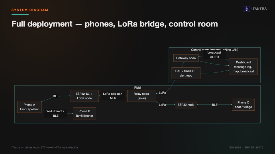Full deployment: phones, LoRa relay nodes and a control-room gateway