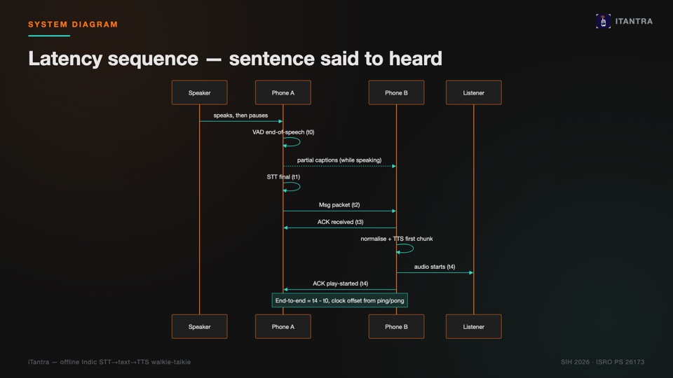 Sequence diagram from sentence spoken to audio heard on the other phone