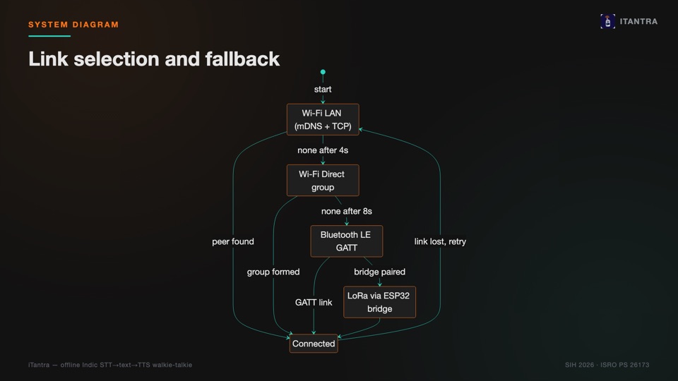Link selection and fallback state diagram