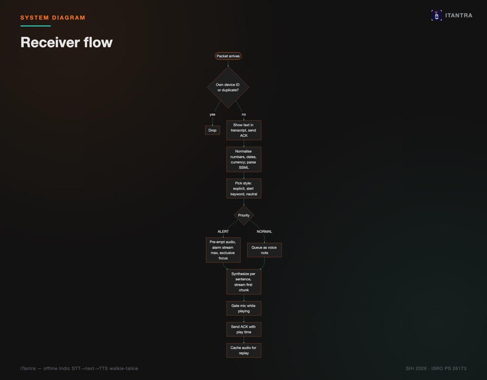 Receiver flowchart