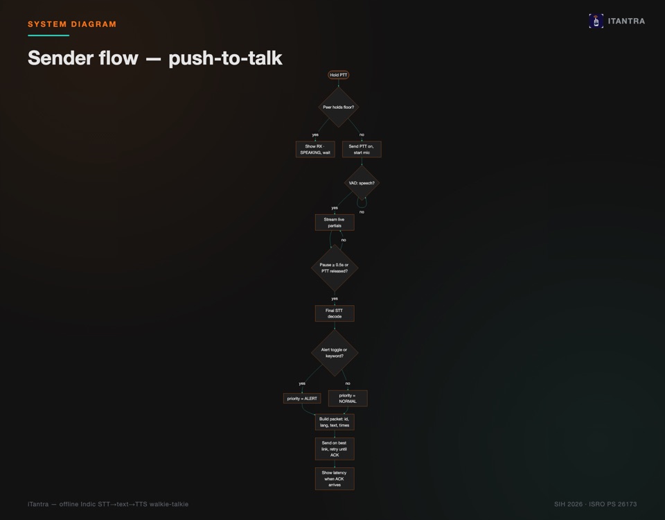 Sender flowchart for push-to-talk