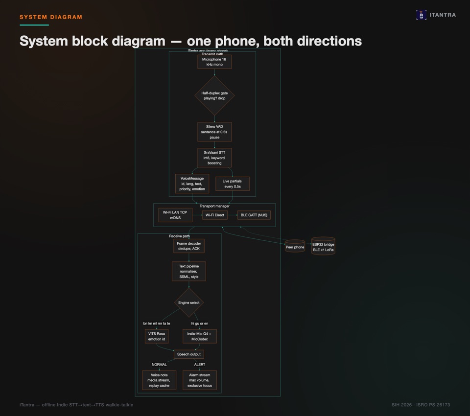 System block diagram: transmit path, transport manager and receive path inside one phone